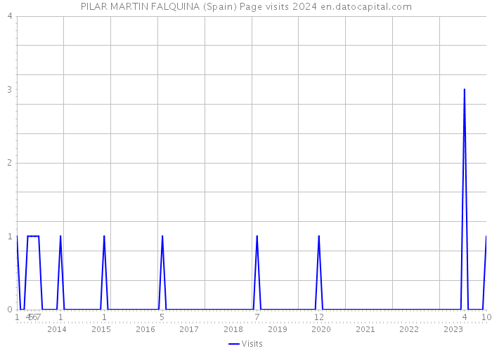PILAR MARTIN FALQUINA (Spain) Page visits 2024 