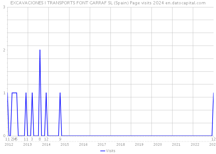 EXCAVACIONES I TRANSPORTS FONT GARRAF SL (Spain) Page visits 2024 