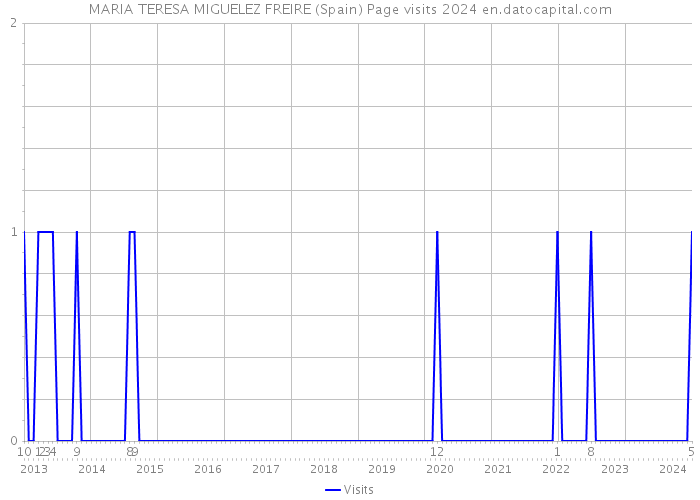 MARIA TERESA MIGUELEZ FREIRE (Spain) Page visits 2024 