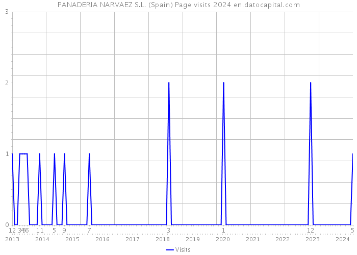 PANADERIA NARVAEZ S.L. (Spain) Page visits 2024 