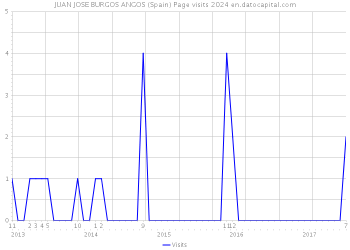 JUAN JOSE BURGOS ANGOS (Spain) Page visits 2024 