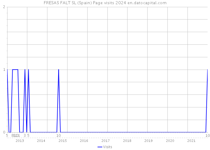 FRESAS FALT SL (Spain) Page visits 2024 