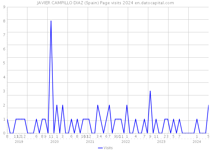 JAVIER CAMPILLO DIAZ (Spain) Page visits 2024 