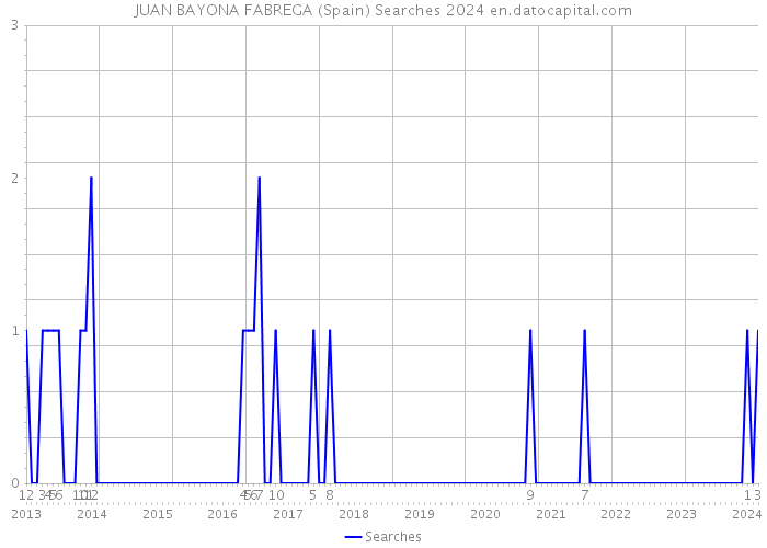JUAN BAYONA FABREGA (Spain) Searches 2024 