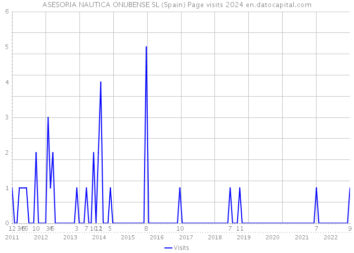 ASESORIA NAUTICA ONUBENSE SL (Spain) Page visits 2024 