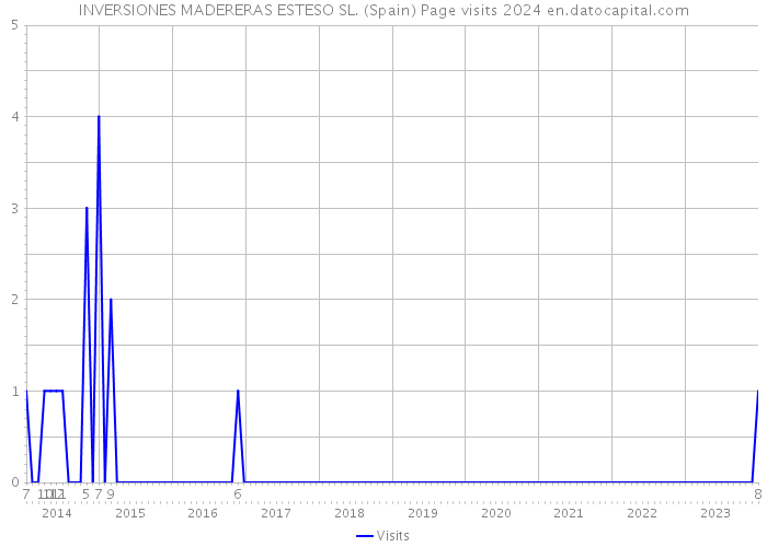 INVERSIONES MADERERAS ESTESO SL. (Spain) Page visits 2024 