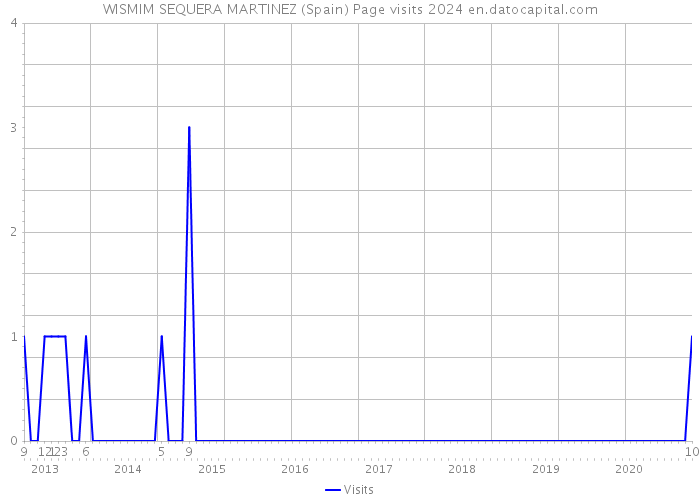 WISMIM SEQUERA MARTINEZ (Spain) Page visits 2024 
