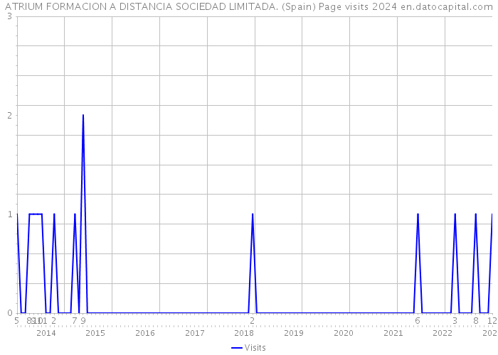 ATRIUM FORMACION A DISTANCIA SOCIEDAD LIMITADA. (Spain) Page visits 2024 