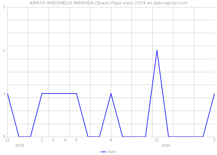 AMAYA ANDONEGUI MIRANDA (Spain) Page visits 2024 