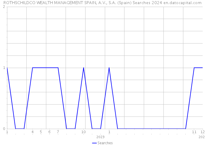 ROTHSCHILDCO WEALTH MANAGEMENT SPAIN, A.V., S.A. (Spain) Searches 2024 