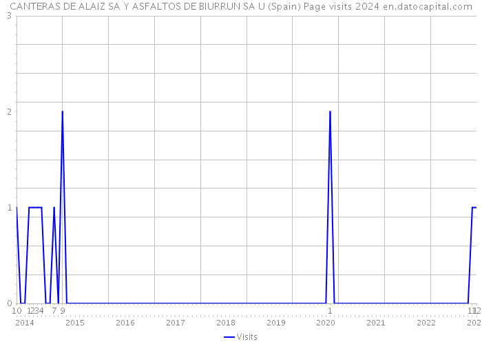 CANTERAS DE ALAIZ SA Y ASFALTOS DE BIURRUN SA U (Spain) Page visits 2024 