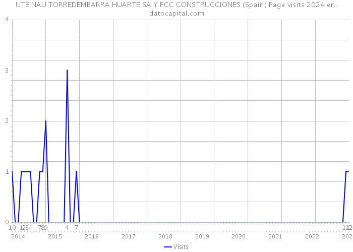UTE NAU TORREDEMBARRA HUARTE SA Y FCC CONSTRUCCIONES (Spain) Page visits 2024 