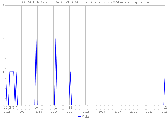 EL POTRA TOROS SOCIEDAD LIMITADA. (Spain) Page visits 2024 