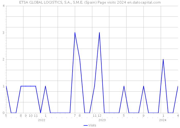 ETSA GLOBAL LOGISTICS, S.A., S.M.E. (Spain) Page visits 2024 