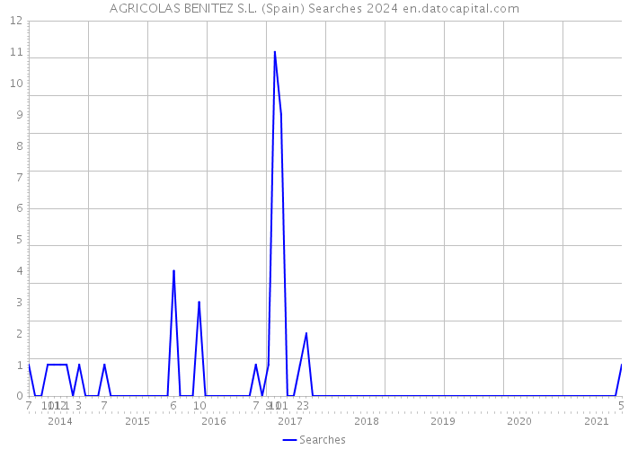 AGRICOLAS BENITEZ S.L. (Spain) Searches 2024 