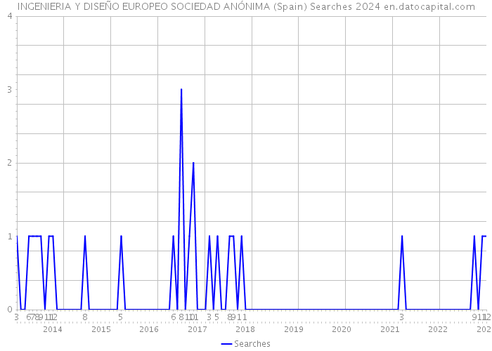 INGENIERIA Y DISEÑO EUROPEO SOCIEDAD ANÓNIMA (Spain) Searches 2024 