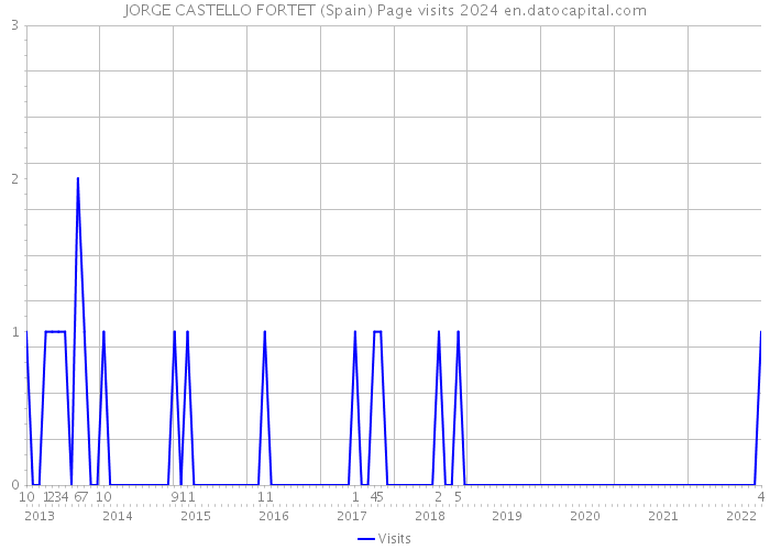 JORGE CASTELLO FORTET (Spain) Page visits 2024 