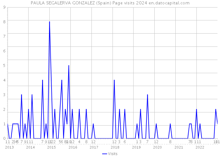 PAULA SEGALERVA GONZALEZ (Spain) Page visits 2024 