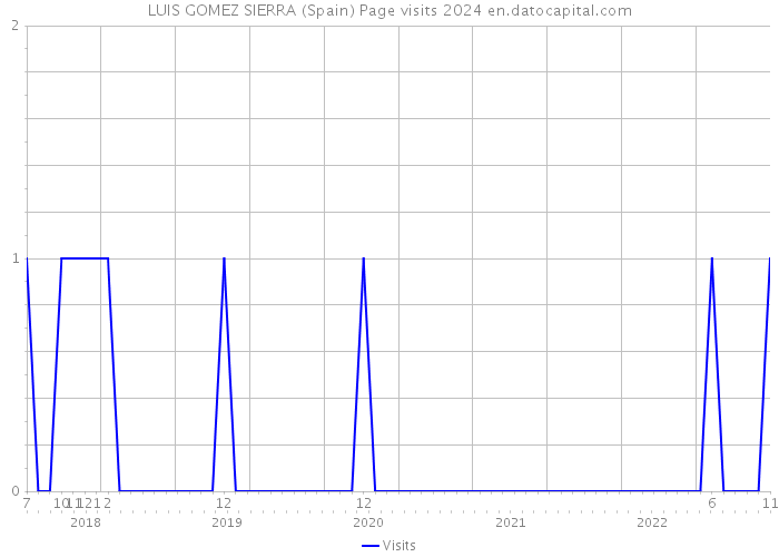 LUIS GOMEZ SIERRA (Spain) Page visits 2024 