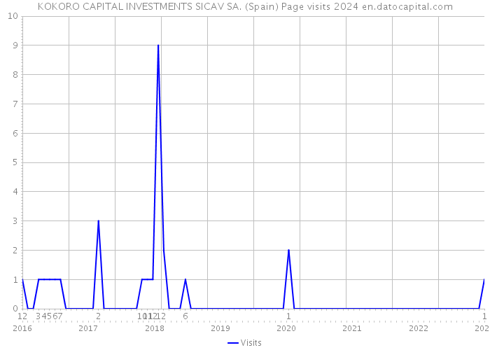 KOKORO CAPITAL INVESTMENTS SICAV SA. (Spain) Page visits 2024 