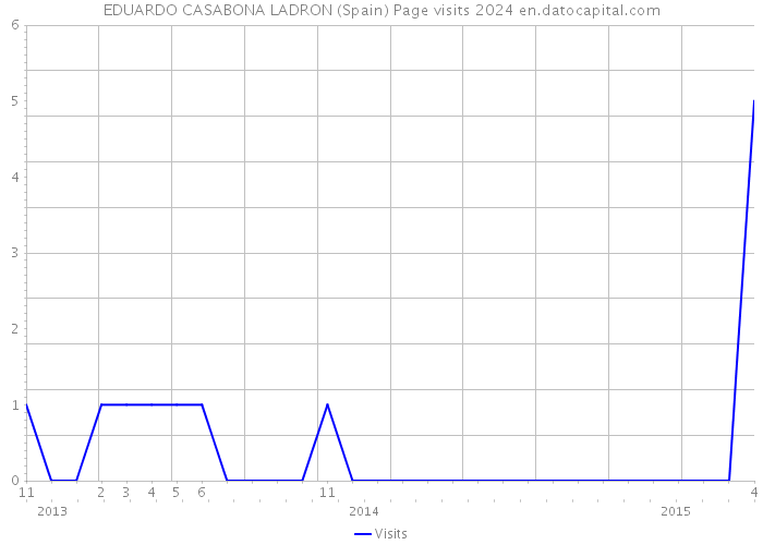 EDUARDO CASABONA LADRON (Spain) Page visits 2024 