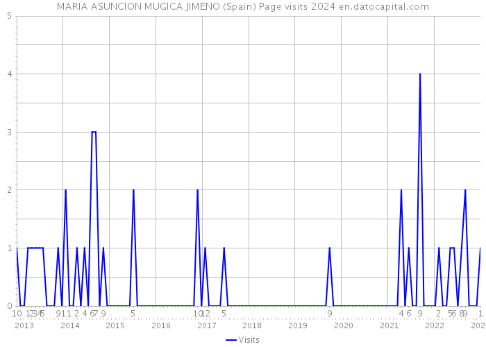 MARIA ASUNCION MUGICA JIMENO (Spain) Page visits 2024 