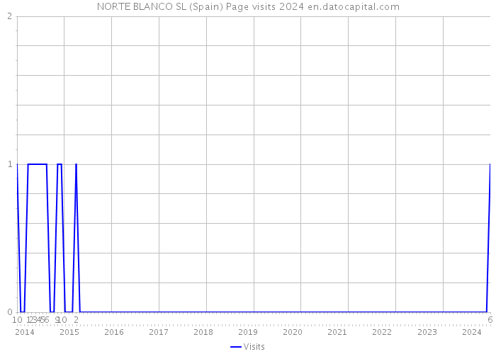 NORTE BLANCO SL (Spain) Page visits 2024 