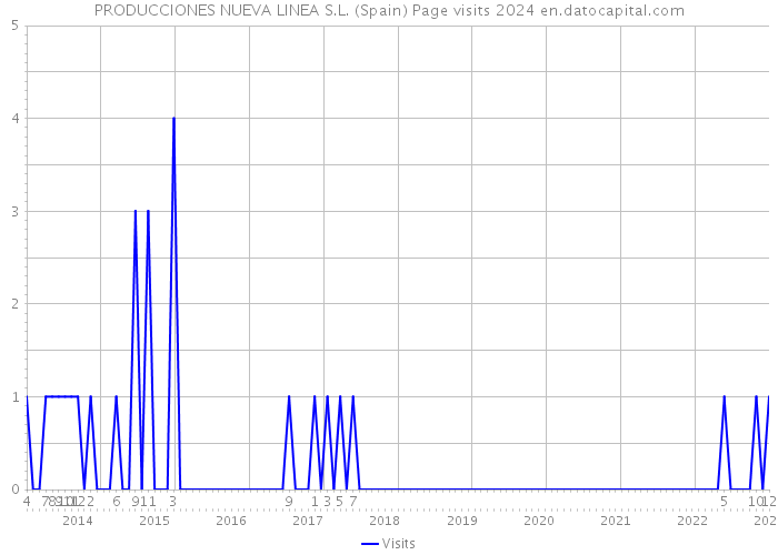 PRODUCCIONES NUEVA LINEA S.L. (Spain) Page visits 2024 