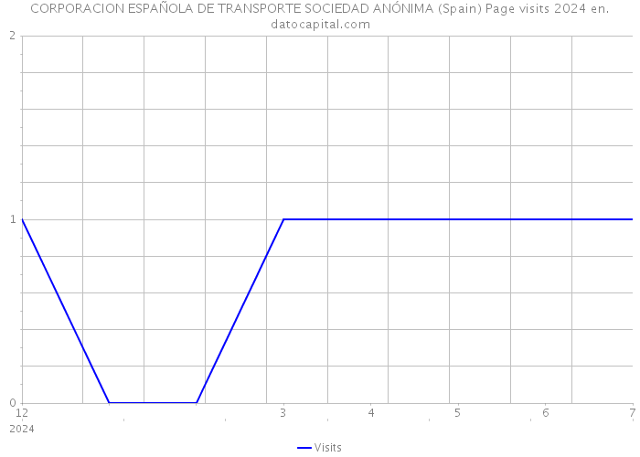 CORPORACION ESPAÑOLA DE TRANSPORTE SOCIEDAD ANÓNIMA (Spain) Page visits 2024 