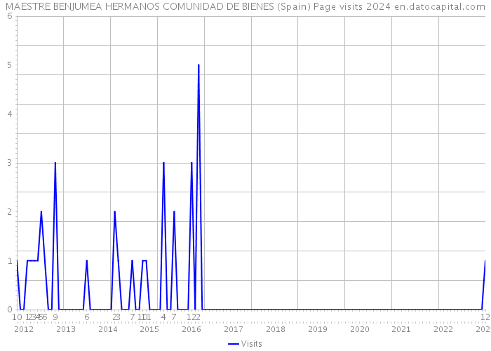 MAESTRE BENJUMEA HERMANOS COMUNIDAD DE BIENES (Spain) Page visits 2024 
