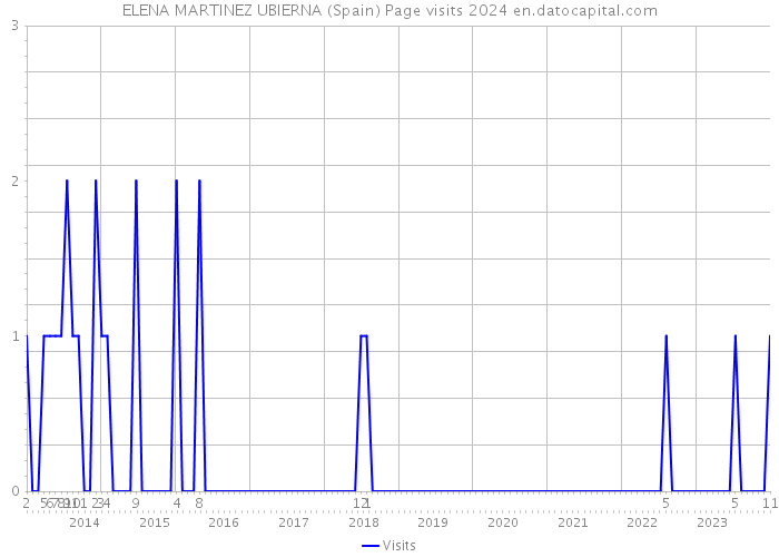 ELENA MARTINEZ UBIERNA (Spain) Page visits 2024 