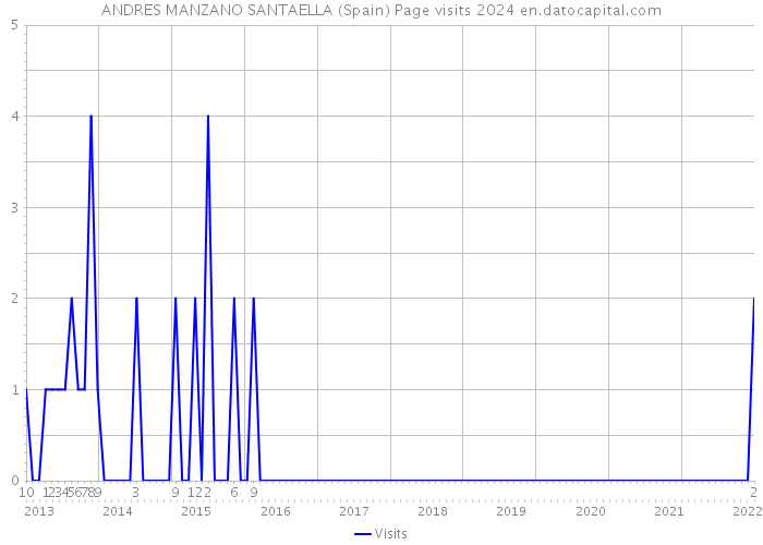 ANDRES MANZANO SANTAELLA (Spain) Page visits 2024 