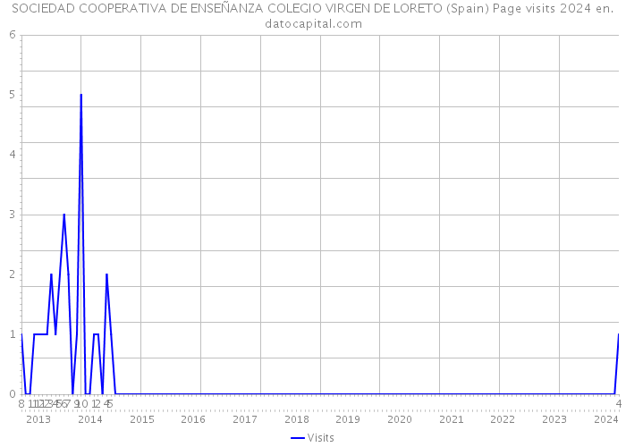 SOCIEDAD COOPERATIVA DE ENSEÑANZA COLEGIO VIRGEN DE LORETO (Spain) Page visits 2024 