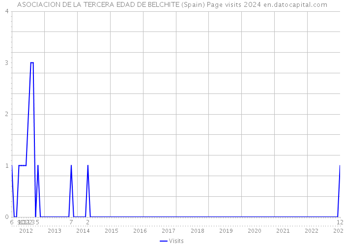 ASOCIACION DE LA TERCERA EDAD DE BELCHITE (Spain) Page visits 2024 