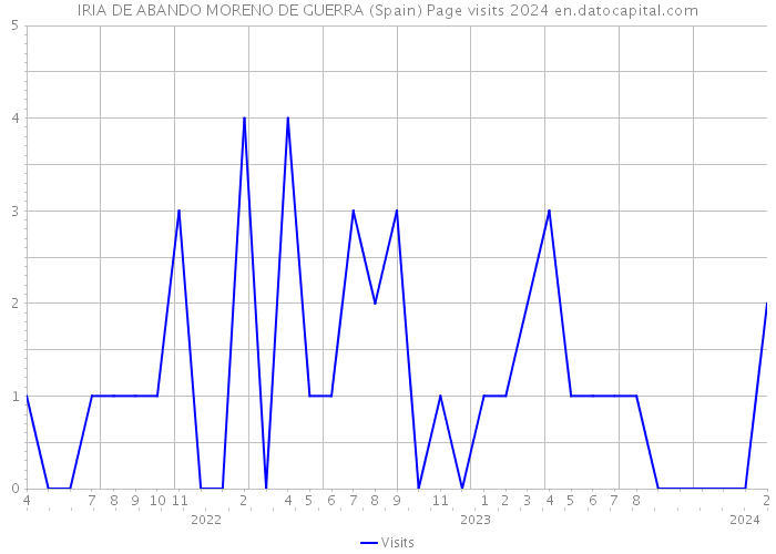 IRIA DE ABANDO MORENO DE GUERRA (Spain) Page visits 2024 