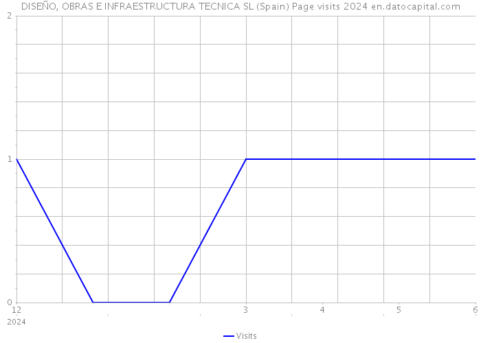 DISEÑO, OBRAS E INFRAESTRUCTURA TECNICA SL (Spain) Page visits 2024 