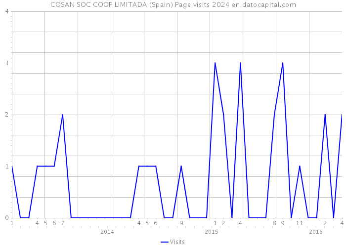 COSAN SOC COOP LIMITADA (Spain) Page visits 2024 