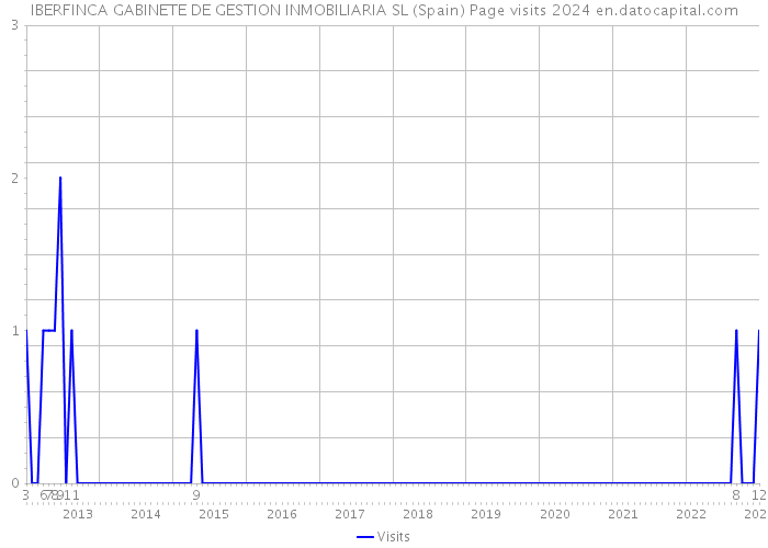 IBERFINCA GABINETE DE GESTION INMOBILIARIA SL (Spain) Page visits 2024 