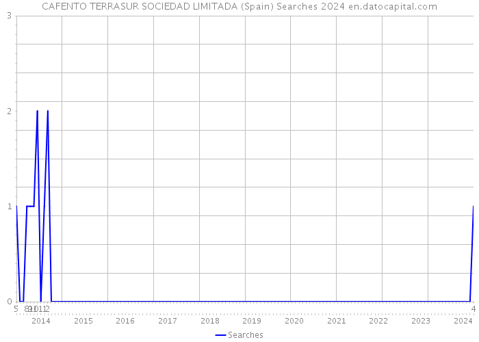 CAFENTO TERRASUR SOCIEDAD LIMITADA (Spain) Searches 2024 