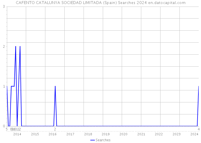 CAFENTO CATALUNYA SOCIEDAD LIMITADA (Spain) Searches 2024 