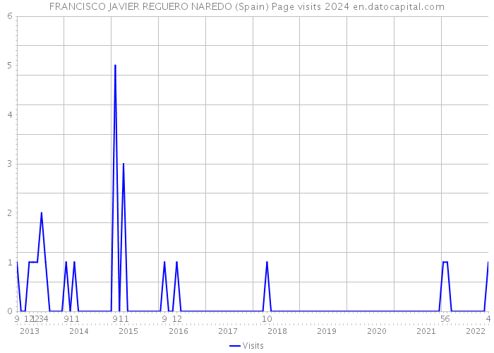 FRANCISCO JAVIER REGUERO NAREDO (Spain) Page visits 2024 