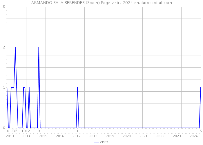ARMANDO SALA BERENDES (Spain) Page visits 2024 