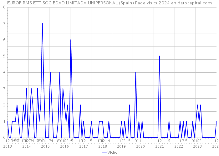 EUROFIRMS ETT SOCIEDAD LIMITADA UNIPERSONAL (Spain) Page visits 2024 