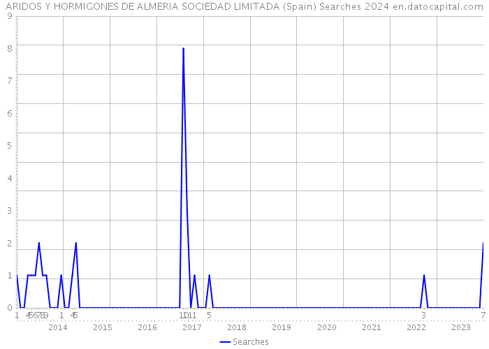 ARIDOS Y HORMIGONES DE ALMERIA SOCIEDAD LIMITADA (Spain) Searches 2024 