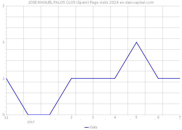 JOSE MANUEL PALOS CLOS (Spain) Page visits 2024 