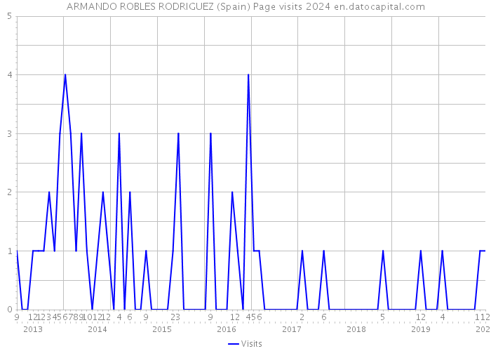 ARMANDO ROBLES RODRIGUEZ (Spain) Page visits 2024 