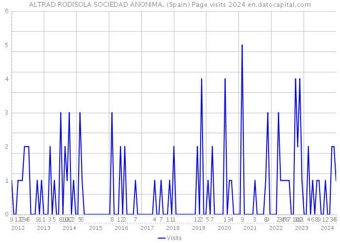 ALTRAD RODISOLA SOCIEDAD ANONIMA. (Spain) Page visits 2024 