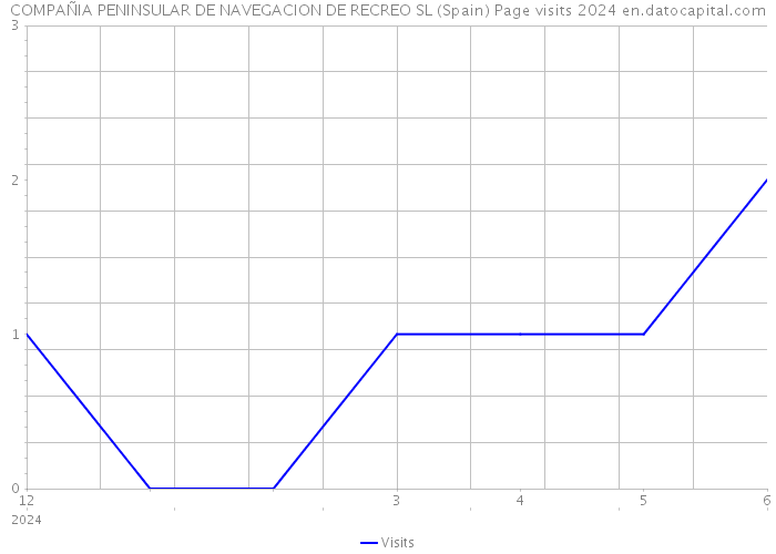 COMPAÑIA PENINSULAR DE NAVEGACION DE RECREO SL (Spain) Page visits 2024 