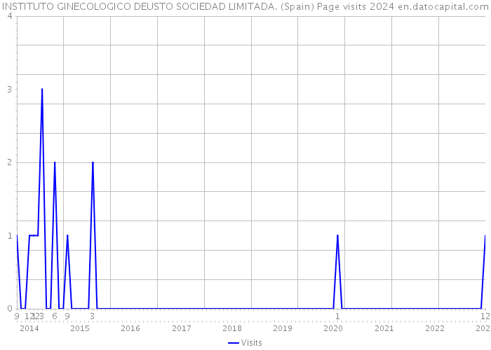 INSTITUTO GINECOLOGICO DEUSTO SOCIEDAD LIMITADA. (Spain) Page visits 2024 