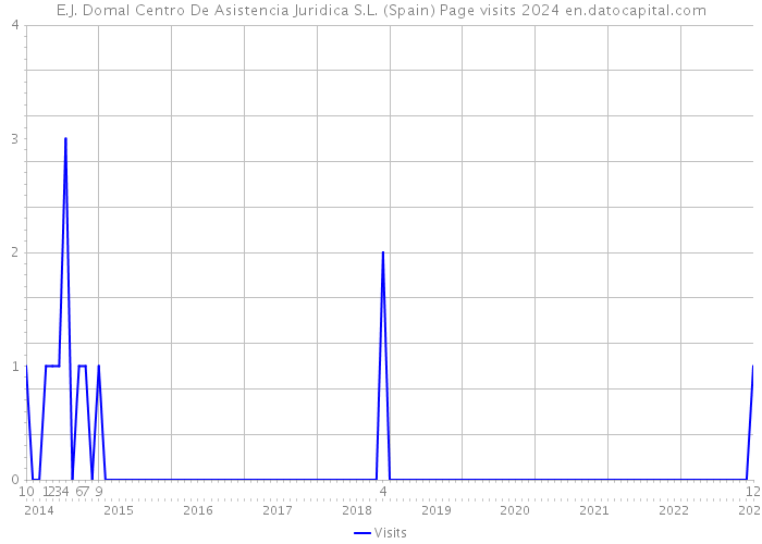 E.J. Domal Centro De Asistencia Juridica S.L. (Spain) Page visits 2024 